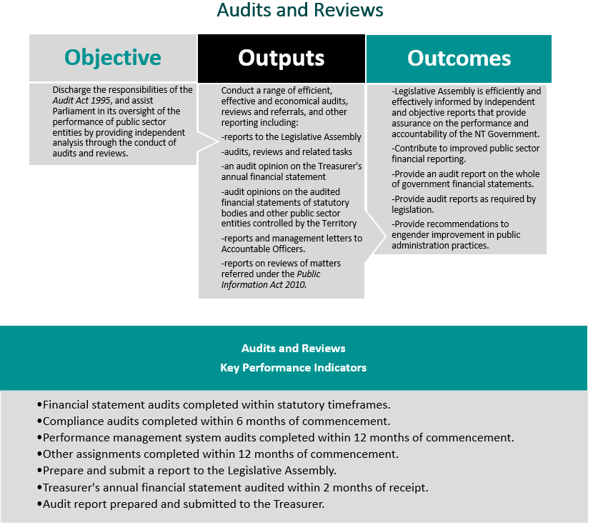 <img alt=Objectives, Outputs and Outcomes